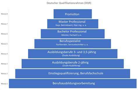 Deutscher Qualifikationsrahmen Ihr Elternratgeber