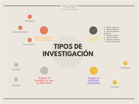 CURSO PROPEDEUTICO UnADM 2019 Mapa mental Tipos de investigación