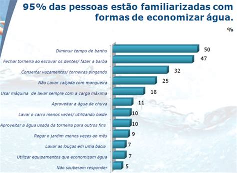 Wwf Brasil Revela Que Grande O Desperd Cio De Gua Entre Os