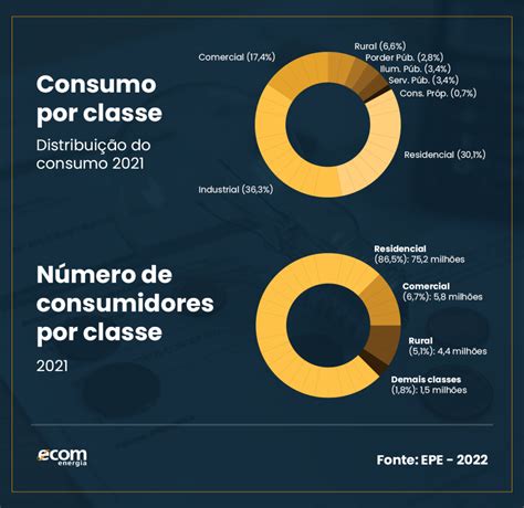 Top Setores Que Mais Consomem Energia El Trica No Brasil Ecom