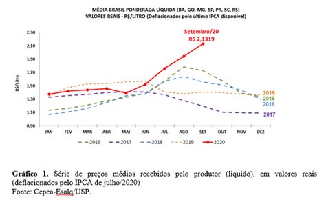 Leite Cepea Pre O Ao Produtor Chega A R Litro E Renova Recorde