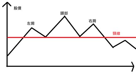 技術分析入門：頭肩頂和頭肩底是什麼？如何分析頭肩頂和頭肩底