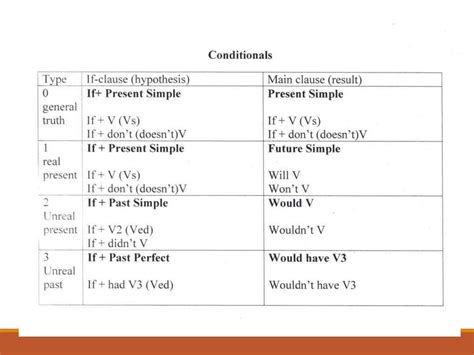 Условные предложения в английском языке. Conditionals - презентация онлайн