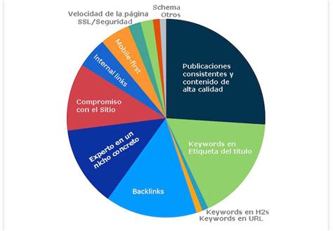 Los 10 factores más importantes del Algoritmo de Google