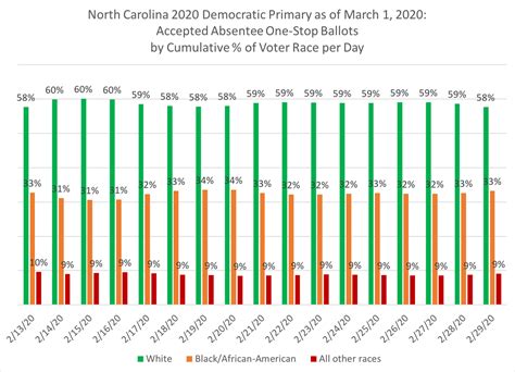 Old North State Politics On Twitter Among Nc S Registered