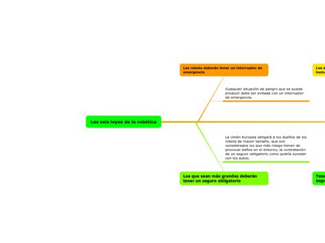 Las seis leyes de la robótica Mindmap Voorbeeld