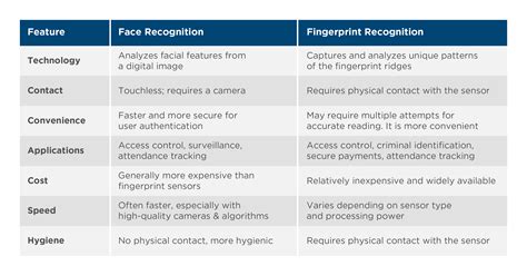 Facial Recognition Vs Fingerprint Recognition Technology What To