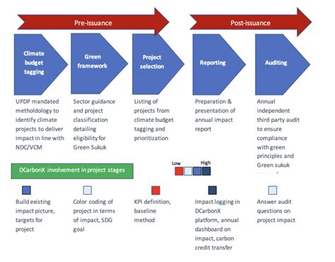 Dcarbonx And Isdb Green Sukuk Issuance Cycle Download Scientific Diagram