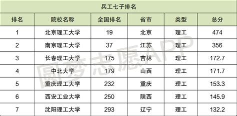 兵工七子最惨的大学：兵工七子大学排名（2022年参考） 高考100