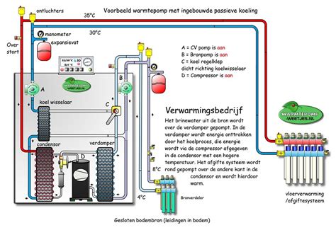 Passieve Koeling Met Een Bodem Warmtepomp Warmtepomp Weetjes Nl