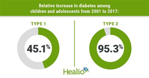 Prevalence Of Diabetes In Youth Increased Significantly Since 2001