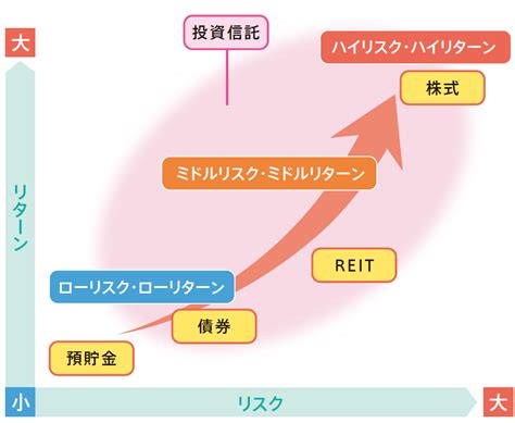 投資におけるリスクとリターンの関係 東海東京のideco 東海東京証券株式会社