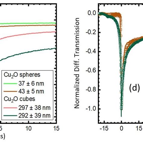 (a) Experimentally measured UV-Vis-near IR extinction spectra of large ...