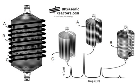 Flow Chemistry Ultrasonic Reactors