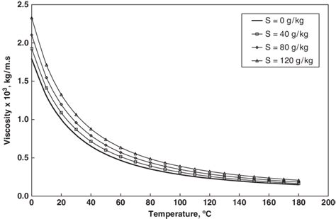 Seawater viscosity variations with temperature and salinity calculated... | Download Scientific ...