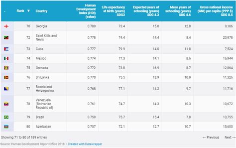 O Melhor Idh Do Mundo é Da Noruega Brasil Se Mantém Na 79ª Posição