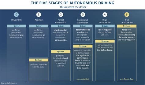 VOLKSWAGEN PLANS TO MAKE AUTONOMOUS DRIVING MARKET-READY