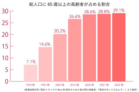 日本の高齢者人口3627万人！ 超高齢社会と認知症の推移（2022年版） ｜公益財団法人 日本ケアフィット共育機構