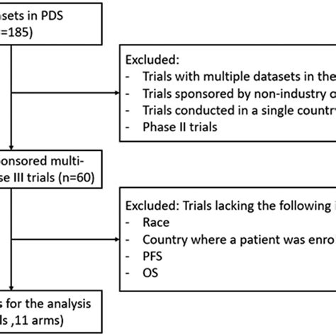 Flow Diagram For Trial Selection In The Project Data Sphere Platform