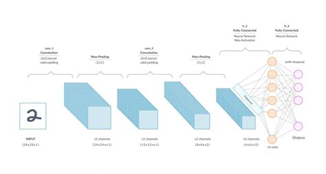 Fully Connected Layers In Convolutional Neural Networks IndianTechWarrior