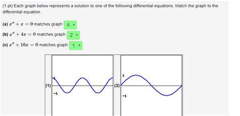 Solved 1 Pt Each Graph Below Represents A Solution To One Chegg