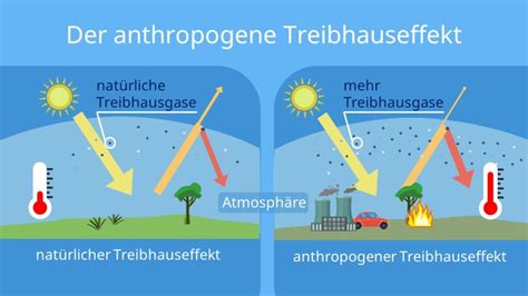 Treibhauseffekt Definition Auswirkung Einfach Erkl Rt Mit Video