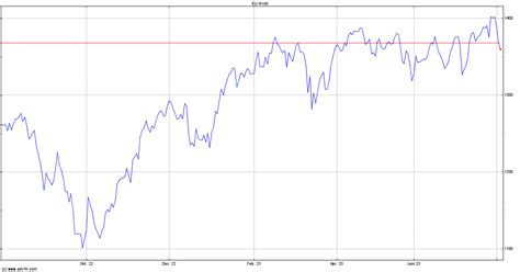 Euronext 100 Aktie - N100 | ADVFN