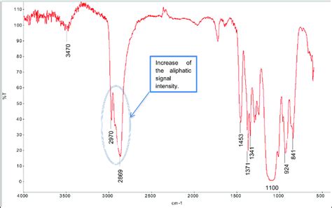 Ftir Spectrum Of Copolymer Sample Po Eo In This Case The Difference