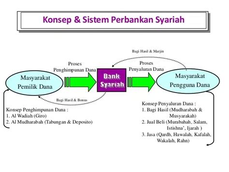 Pengertian Bank Syariah Dan Jenis Jenisnya Fungsi Hingga Cirinya