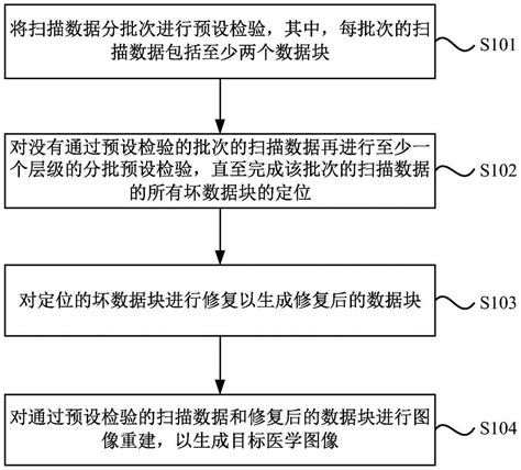 医学图像重建方法、装置、系统及存储介质与流程