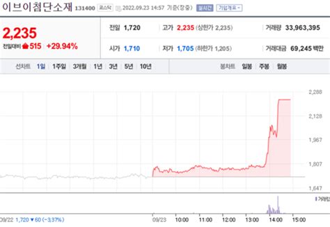 특징주 이브이첨단소재 리튬플러스의 수산화리튬 생산 공장 사용승인 신청 소식에 상한가