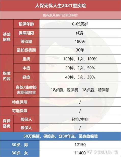 人保无忧人生2021，太贵了 知乎