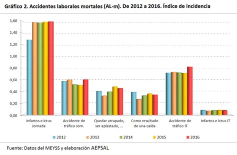 Datos Definitivos De Accidentes Laborales M S De Un Accidente Por