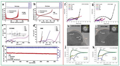 Gitt Curves And Voltage Polarization In Discharge Process A In