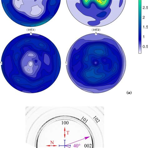 A Texture Pole Figures Of Az31 As Measured By Lab X Ray Diffraction