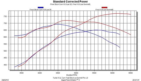 Dyno Test Adding Hp With Cam Swap In Turbo Ls L