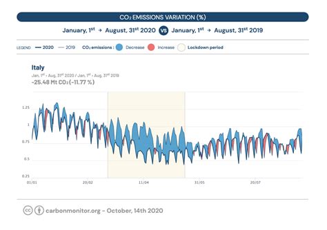 Emissioni Di Co Mondiali La Pandemia Le Ha Ridotte Dell