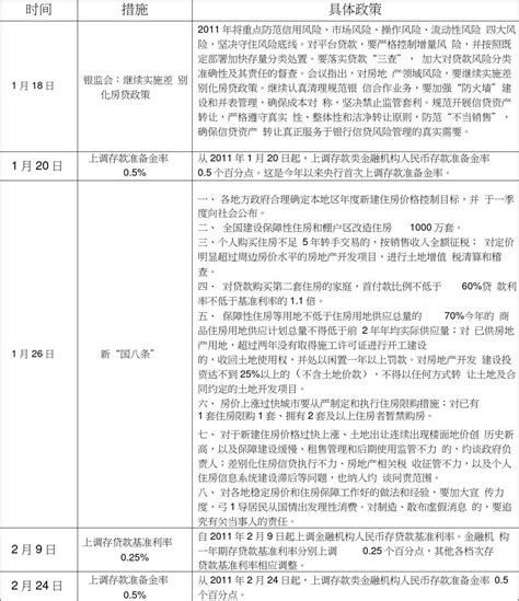 2019年房地产调控政策汇总word文档免费下载亿佰文档网