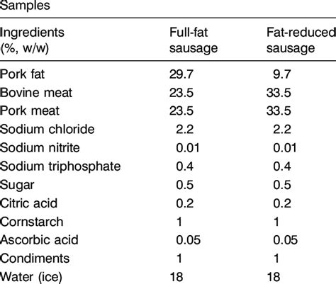 Formulations Of Full Fat And Fat Reduced Sausage Download Table