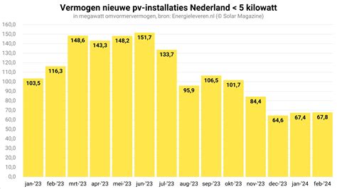 Solar Magazine Nederland Passeert Grens Van Miljoen Installaties