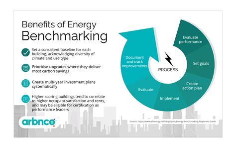 Benchmarking Building Performance Arbnco