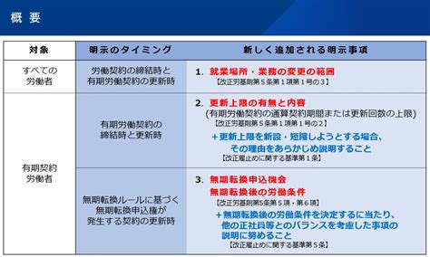 2024年4月から労働条件明示のルールが変わります ｰ 厚生労働省｜厚生労働省