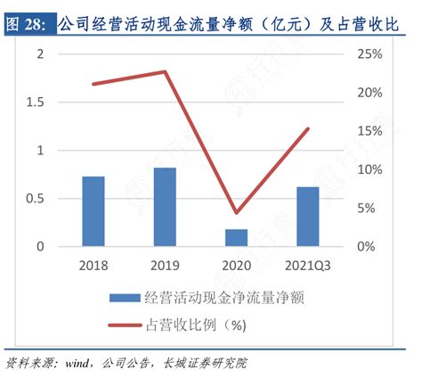 想问下各位网友公司经营活动现金流量净额（亿元）及占营收比的准确答案行行查行业研究数据库