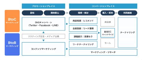 2025年更新webプロモーション事例6選成功のコツも解説 診断マーケティングトレンド