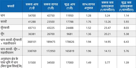 मछली पालन आधारित एकीकृत खेती पद्धति और खेत पर जल प्रबंधन आदिवासी