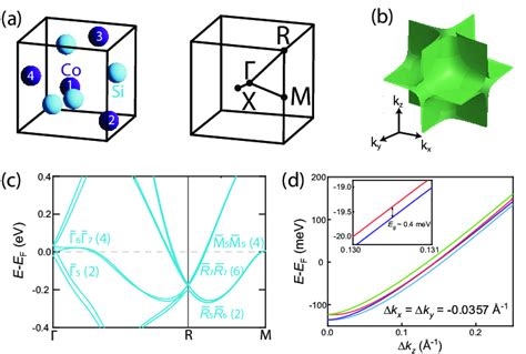 A One Unit Cell With Four Co And Si Atoms And The Brillouin Zone