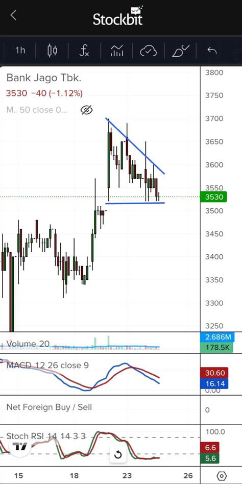 Saham Artodrch A Call Waran Arto Dr Stockbit Stockbit Investasi