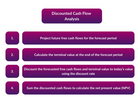 Discounted Cash Flow Models Dcf Guide And Examples