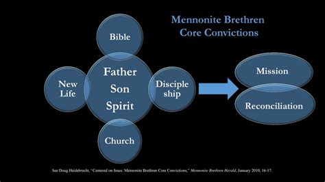 Introducing The Mennonite Brethren Confession Of Faith Ppt Download