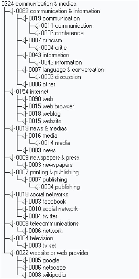 Semantic-logical field 'Media and Communication' (semantic-logical tree ...